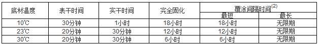 無機富鋅底漆