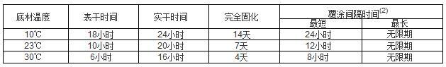 改性環氧漆干燥時間